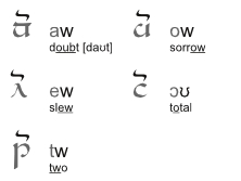 « Boucle de “u” modifiée » indiquant un « w » après le tengwa